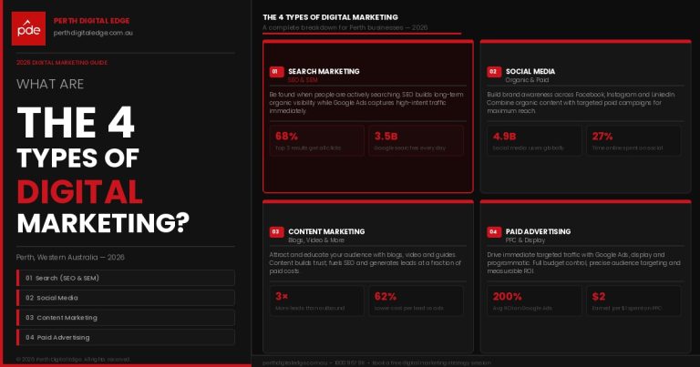 Four types of digital marketing - SEO, PPC, social media, and content